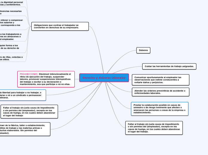 Derecho Y Deberes Laborales - Mind Map